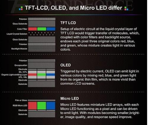MicroLED與OLED對(duì)比，到底誰好？